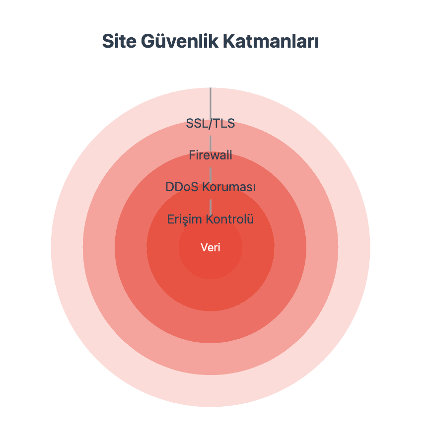 3. site güvenlik katmanları