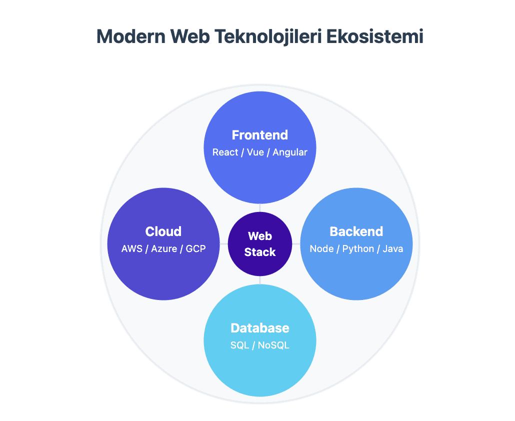 4. modern web teknolojileri ekosistemi