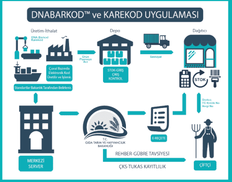 GTS (Gübre Takip Sistemi ) NEDİR