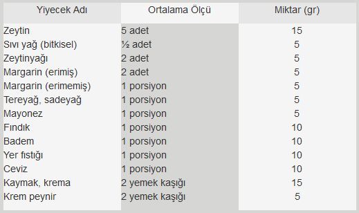 YAĞ VE ŞEKER GRUBU 1