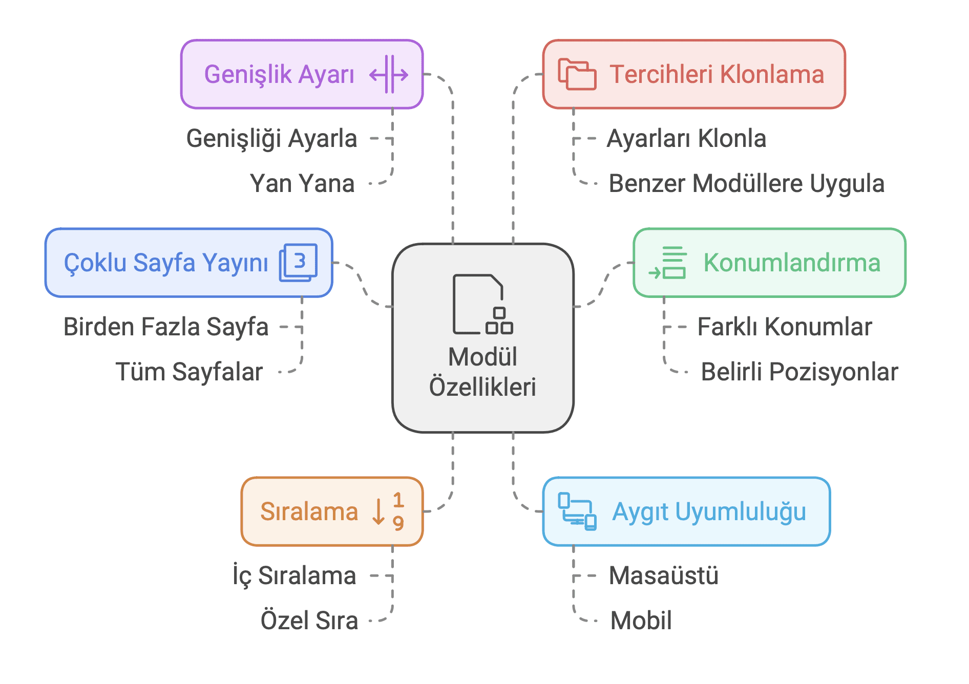 modüllerin ortak özellikleri nelerdir