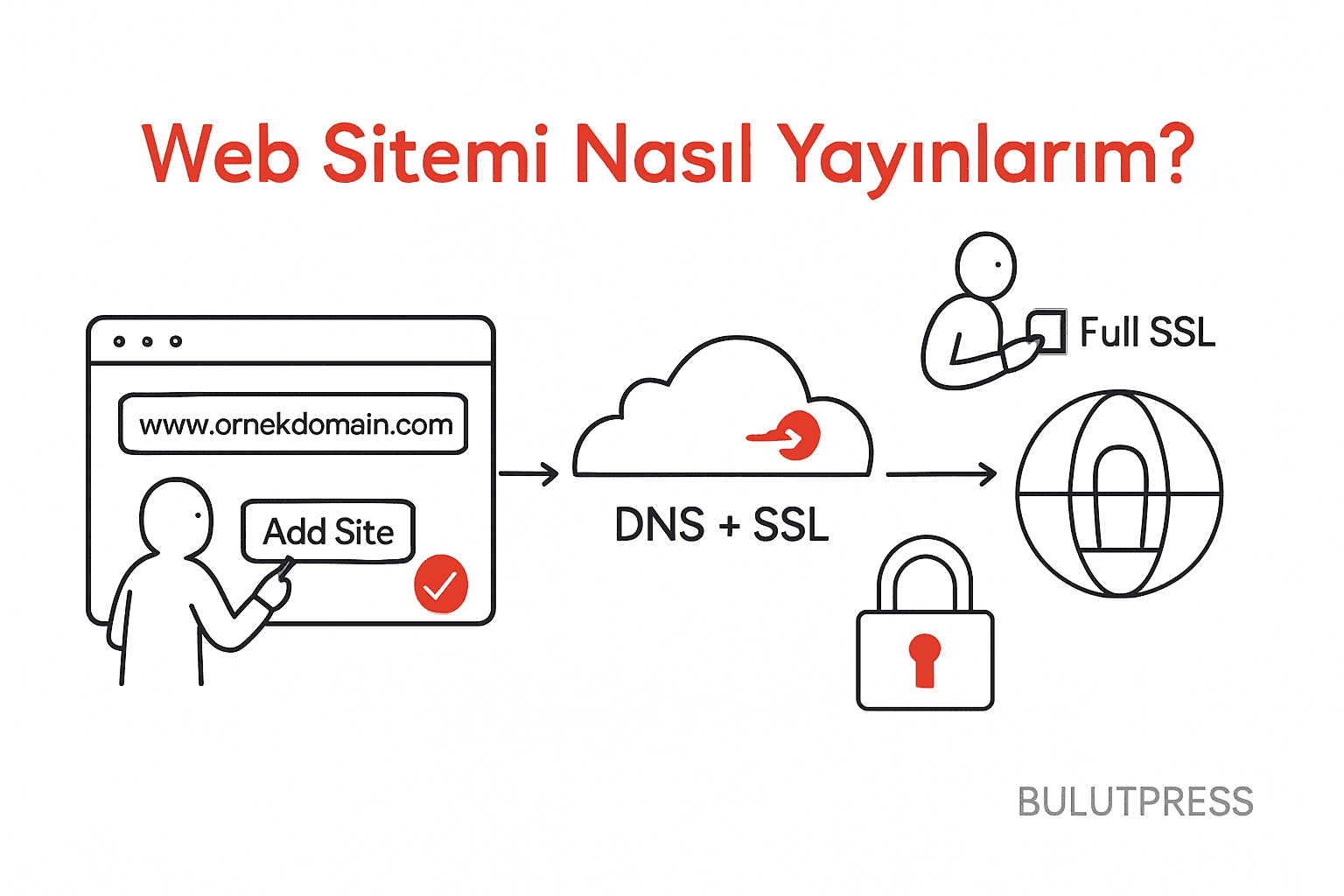 Web Sitemi Nasıl Yayınlarım