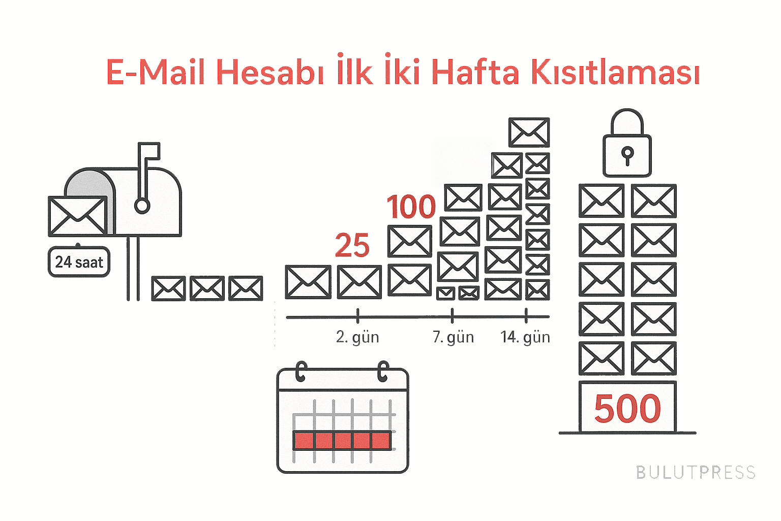 Email Hesabı Ilk Iki Hafta Kısıtlaması
