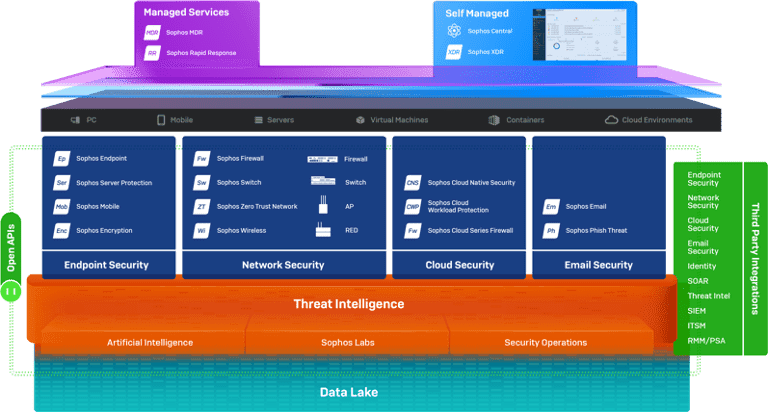 sophos_cybersecurity