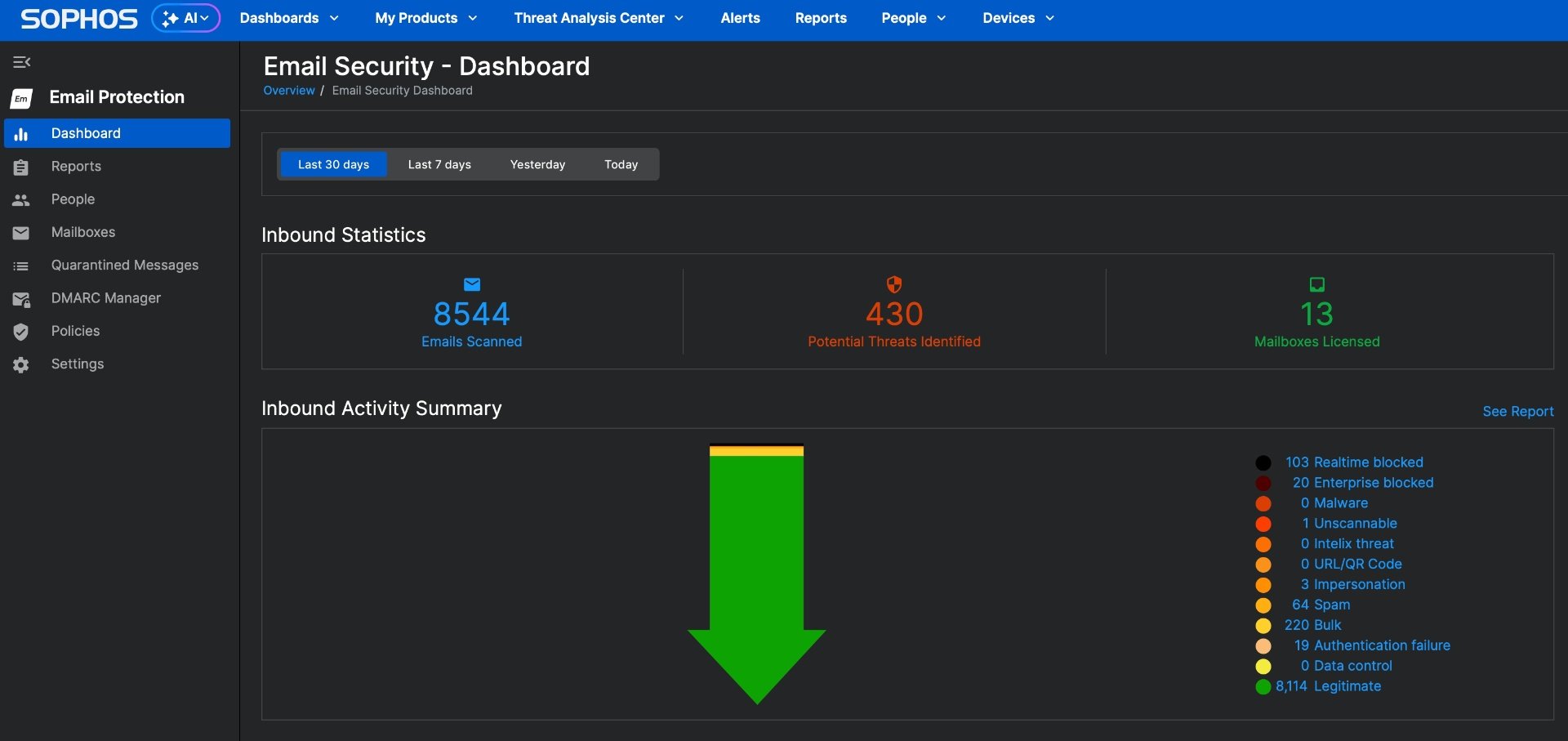 E-Mail Gateway Dashboard