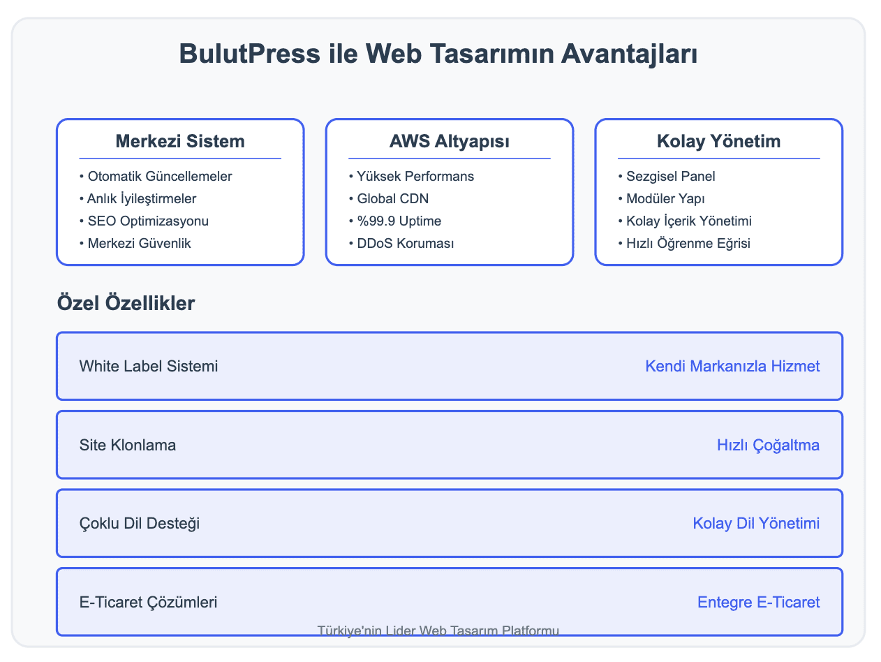 9. bulutpress ile web tasarımın avantajları