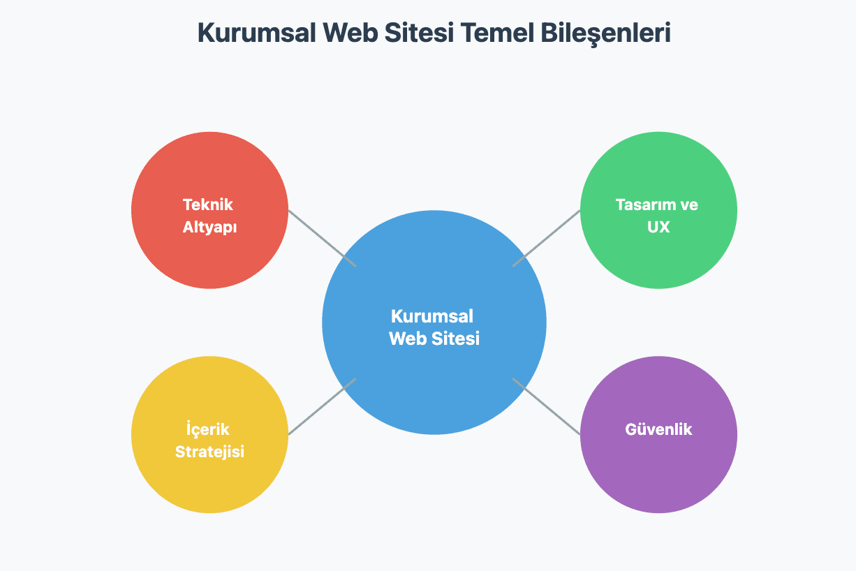 kurumsal web sitesi temel bileşenleri