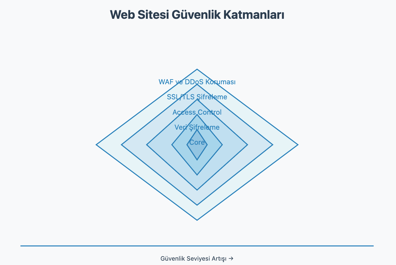 web sitesi güvenlik katmanları