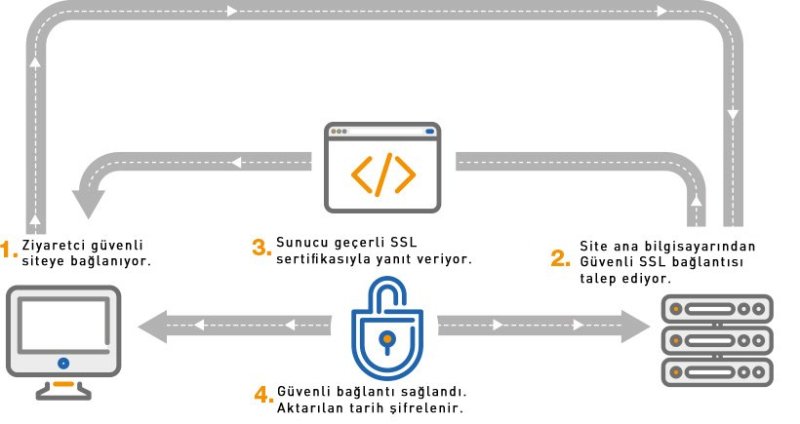 ssl sertifikası nasıl çalışır