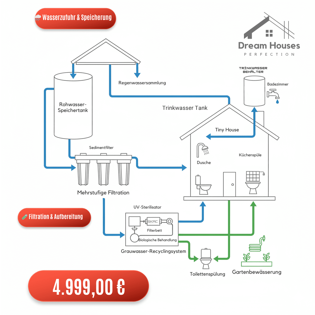 Rainwater Collection