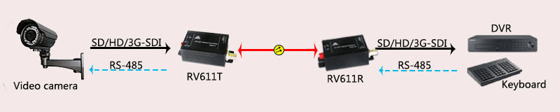 Mini Tip 1 Kanallı 3G/HD/SD-SDI Optik Alıcı-Verici (RV611) Uygulama Yöntemi