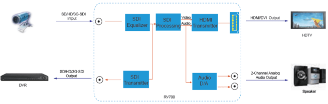 SDI'dan HDMI/DVI'ya Dönüştürücü (RV700) Uygulama Yöntemi
