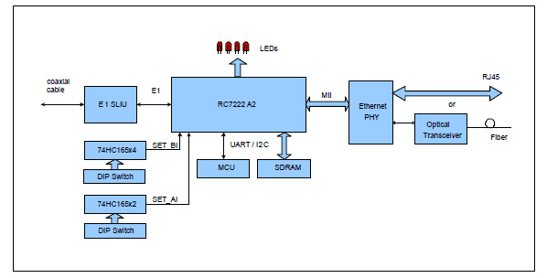 Ethernet'ten E1 Dönüştürücüsüne Blok Diyagramı