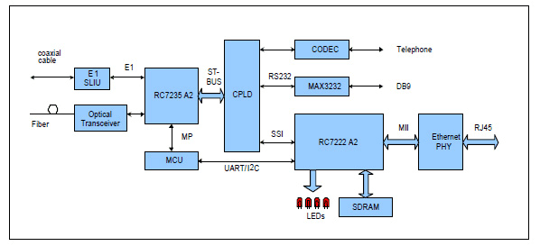 Bir SSI Uygulaması için Blok Diyagramı