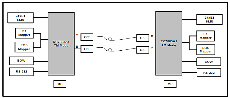 SDH Terminal Multiplexer Uygulaması