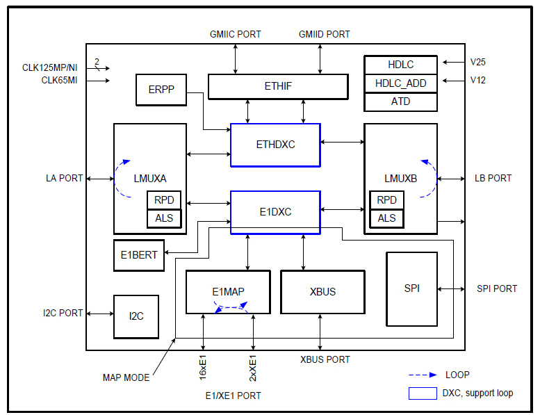 RC7020 Fonksiyonel Blok Diyagramı