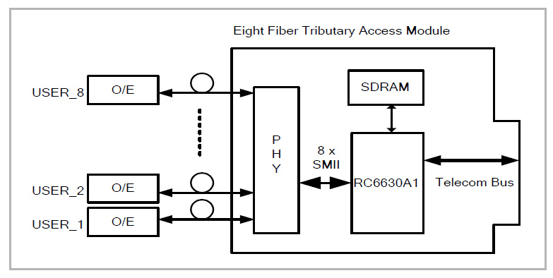 Çok Kullanıcılı Ethernet Erişim Modülü/Ekipmanı