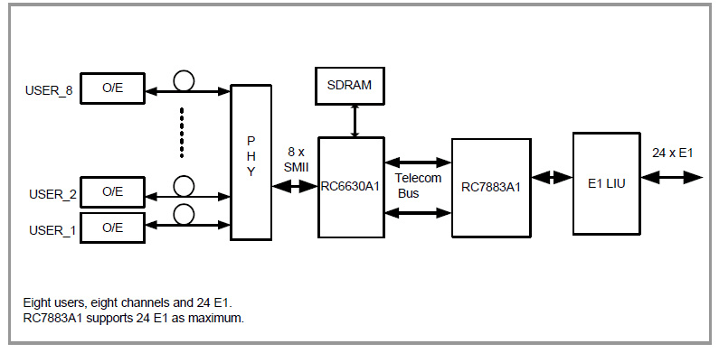 Çok Kanallı EoPDH Ekipmanı