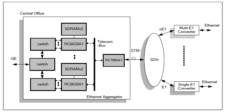 Merkez Ofiste Ethernet Toplama Ekipmanları