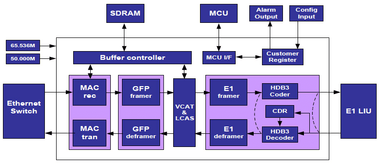 RC6630A1 Fonksiyonel Blok Diyagramı