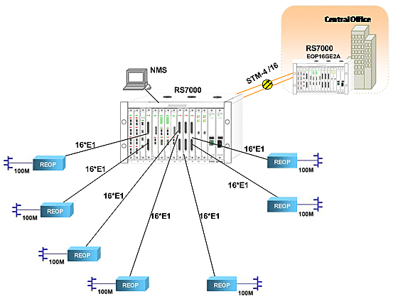 REOP Ethernet'ten Multi-E1 Dönüştürücü (REOP) Uygulama Yöntemi 2