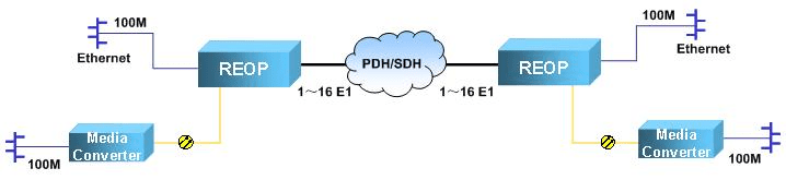 REOP Ethernet'ten Multi-E1 Dönüştürücü (REOP) Uygulama Yöntemi 1