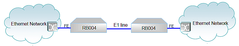 Ethernet'ten E1 Dönüştürücü (RB004) Uygulama Yöntemi