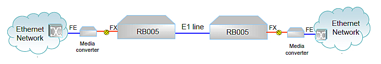 Optik Ethernet'ten E1 Dönüştürücü (RB005) Uygulama Yöntemi