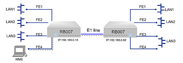 Ethernet'ten E1 Dönüştürücü (RB007) Uygulama Yöntemi 1