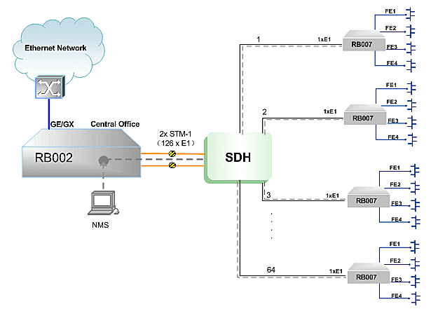 Ethernet'ten E1 Dönüştürücü (RB007) Uygulama Yöntemi 2