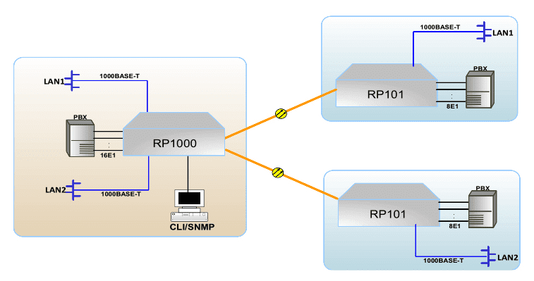 Basitleştirilmiş Gigabit Ethernet ve 16 E1'den Optik Çoklayıcıya (RP101) Uygulama Yöntemi 2