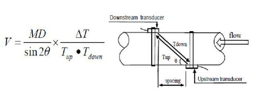 Mobiler Ultraschall-Durchflussmesser