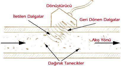 Ultrasonic doppler
