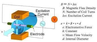 Elektromanyetik Debimetre Elektrotları | RST Elektronik Blog
