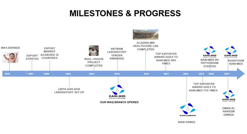 milestone-progress