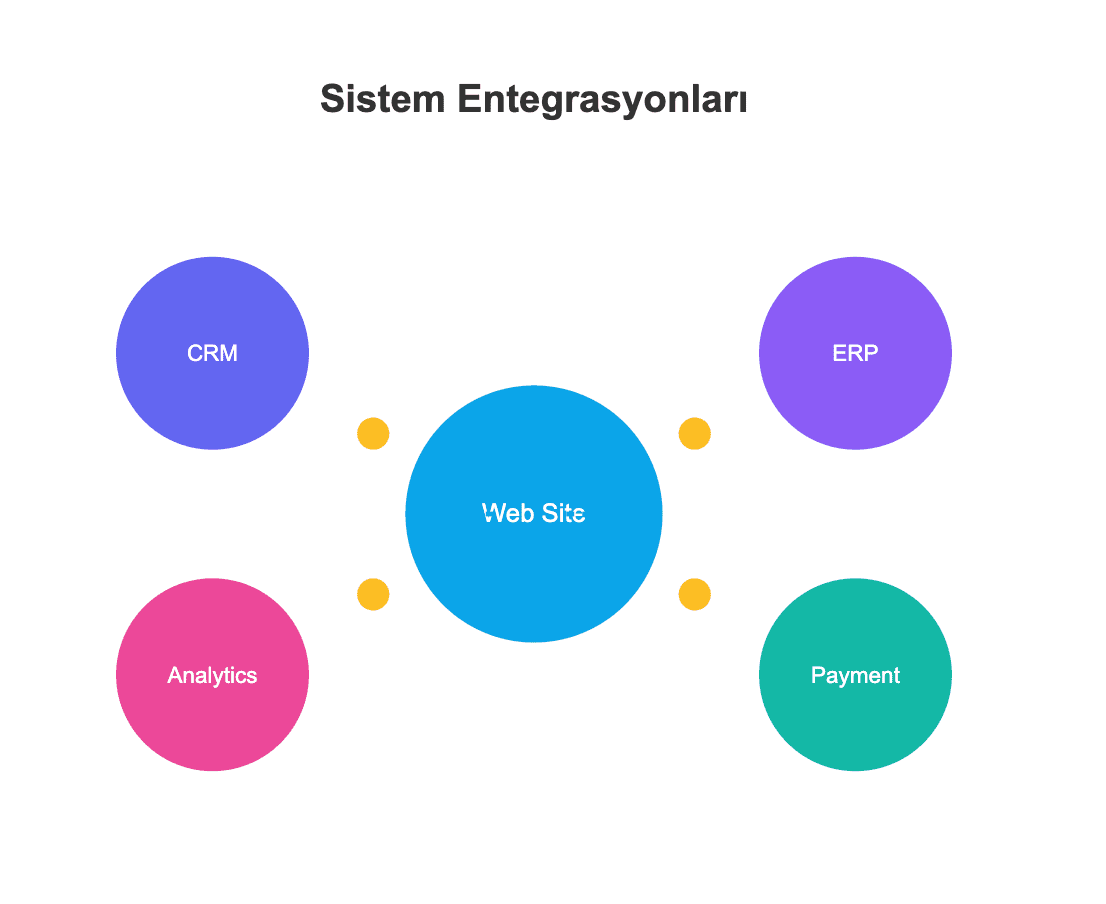 8. sistem entegrasyonları