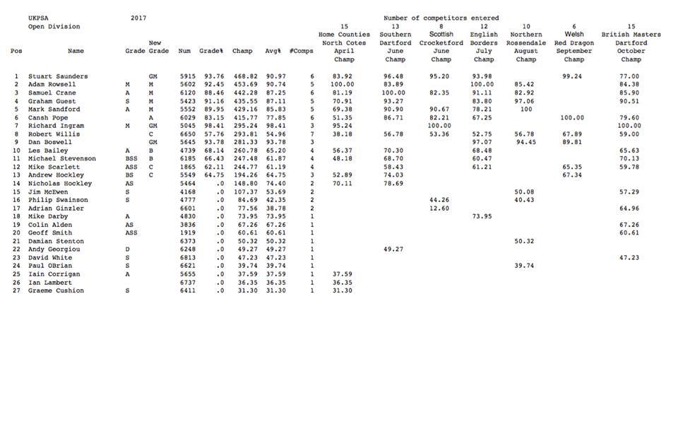 UK CHAMPION F12 & STUART SAUNDERS