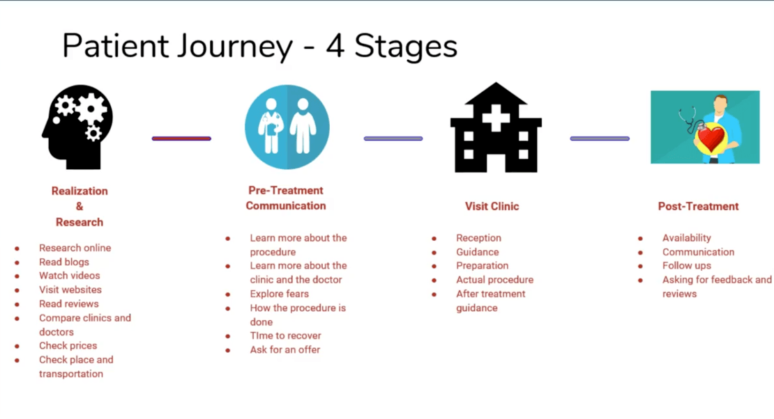 Patient Journey at formedi