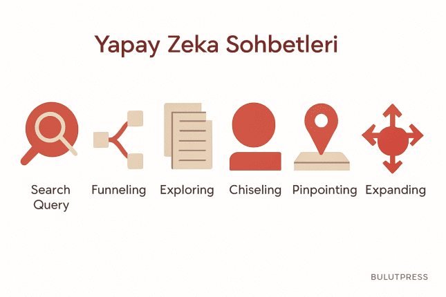 Generatif Yapay Zeka ile 6 Temel Sohbet Türü ve Stratejileri