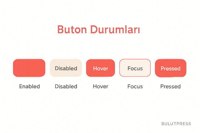 Buton Durumları: Etkileşimi Güçlendiren 5 Temel Tasarım Prensibi