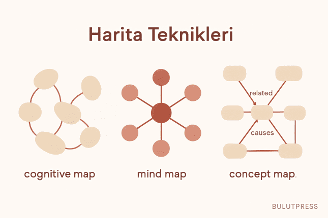 Cognitive Maps, Mind Maps ve Concept Maps: Kapsamlı Bir Karşılaştırma ve Uygulama Rehberi