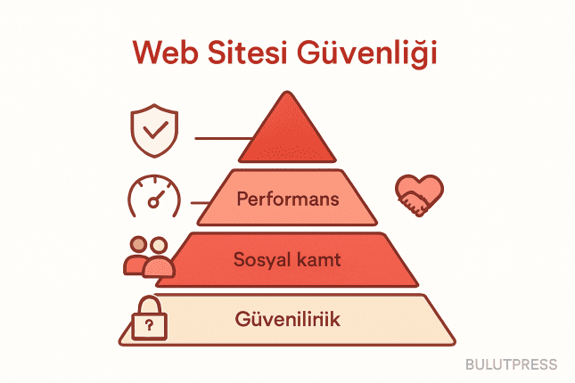 Web Sitesi Güven Piramidi: Kullanıcı Güvenini 5 Adımda Oluşturun