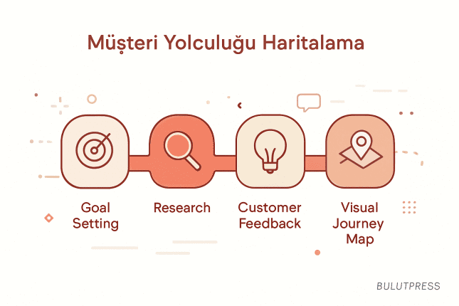 Müşteri Yolculuğu Haritalama: Beş Adım ve Haritanın Sınırları