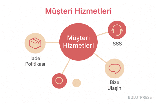 Destek Sayfalarını Hub-and-Spoke ile Toplamak