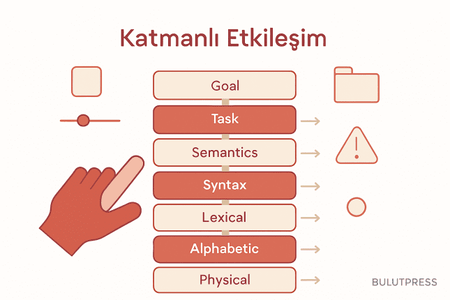 Doğrudan Manipülasyon Hatayı Yok Etmez, Katman Değiştirir
