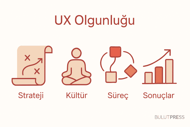 UX Olgunluğu: Dört Faktör ve Öz Değerlendirmenin Kör Noktası