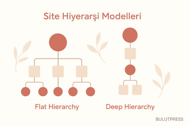 Flat mı Deep mi: Site Hiyerarşisinde Derinliğin Gerçek Maliyeti