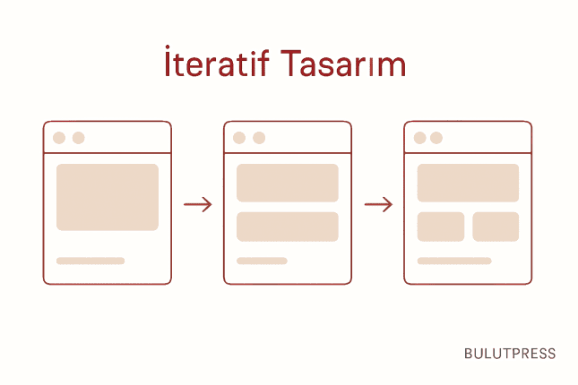 İteratif Arayüz Tasarımı: Döngü Ne Zaman Kapanır?
