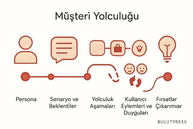 Journey Map Nasıl Kurulur, Nerede Yanıltır