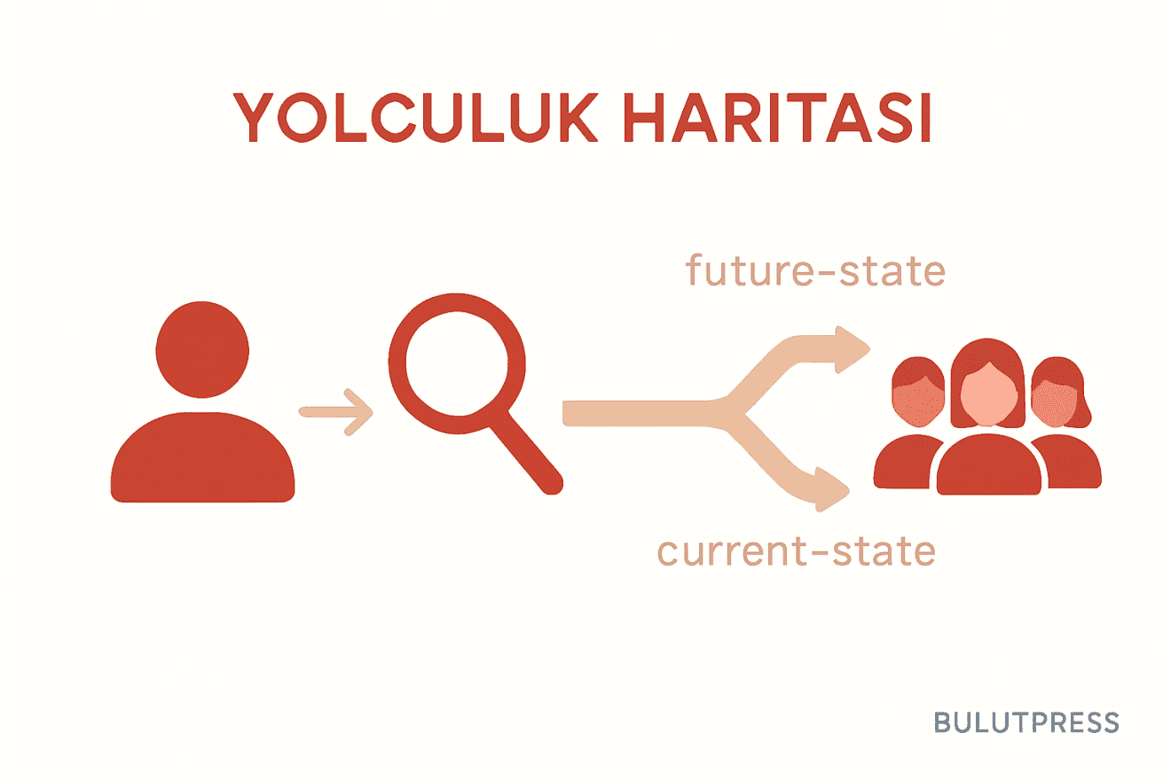 Current-State mi Future-State mi? Journey Mapping'de İki Eksen